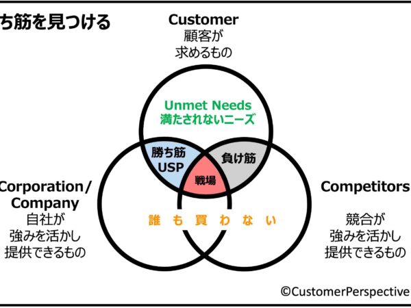 新規事業で勝ち筋を見つける