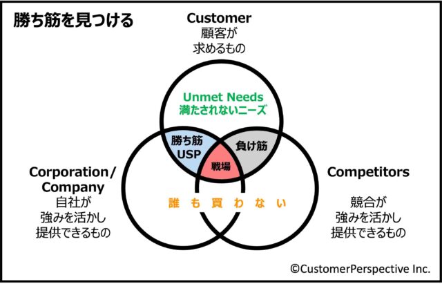 勝ち筋・USPを見つける